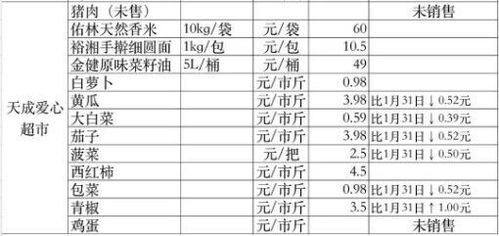 常德市主要超市民生商品及部分藥房藥品、器械市場零售價格公示（2月1日）