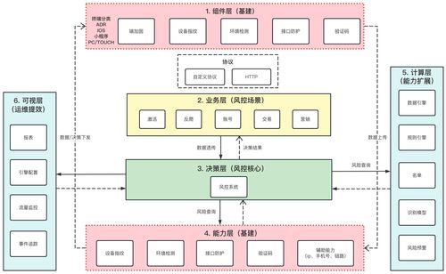 風控安全產品系統設計中的思考與集成服務實踐