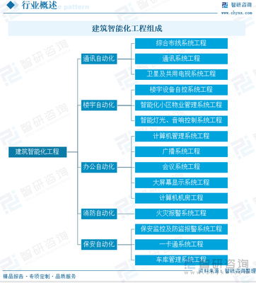 2024年中國建筑智能化工程行業發展趨勢 “智慧驅動，潛力釋放”——下游需求成發展核心動能與市場規模持續攀升分析